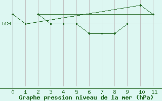 Courbe de la pression atmosphrique pour Kumlinge Kk