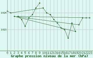 Courbe de la pression atmosphrique pour Remich (Lu)