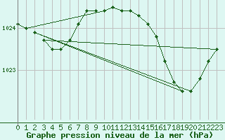 Courbe de la pression atmosphrique pour Le Bourget (93)