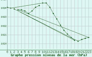 Courbe de la pression atmosphrique pour Herbault (41)