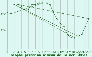 Courbe de la pression atmosphrique pour Lige Bierset (Be)