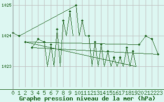 Courbe de la pression atmosphrique pour Baden Wurttemberg, Neuostheim