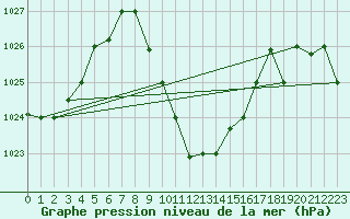 Courbe de la pression atmosphrique pour Tabuk