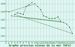 Courbe de la pression atmosphrique pour Weinbiet