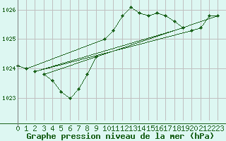 Courbe de la pression atmosphrique pour Cap de la Hve (76)