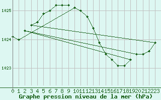 Courbe de la pression atmosphrique pour Pakri