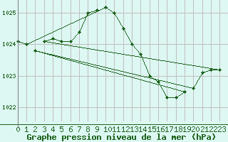 Courbe de la pression atmosphrique pour Le Luc - Cannet des Maures (83)