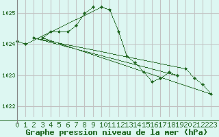 Courbe de la pression atmosphrique pour Offenbach Wetterpar