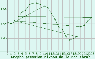 Courbe de la pression atmosphrique pour Baruth