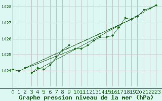 Courbe de la pression atmosphrique pour Payerne (Sw)