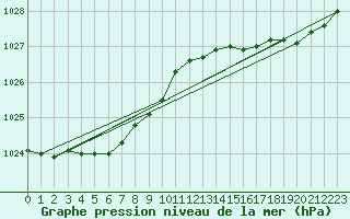 Courbe de la pression atmosphrique pour Pointe de Penmarch (29)