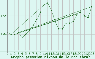 Courbe de la pression atmosphrique pour Solenzara - Base arienne (2B)