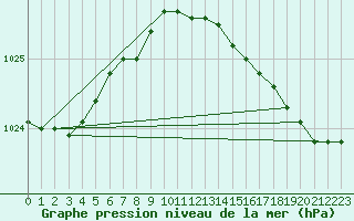 Courbe de la pression atmosphrique pour Le Mesnil-Esnard (76)