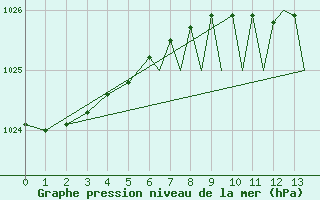 Courbe de la pression atmosphrique pour Odense / Beldringe