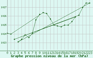 Courbe de la pression atmosphrique pour Ceuta