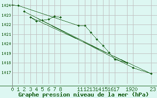 Courbe de la pression atmosphrique pour le bateau EUCFR14