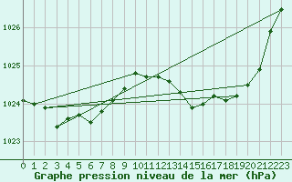 Courbe de la pression atmosphrique pour Ile de Groix (56)