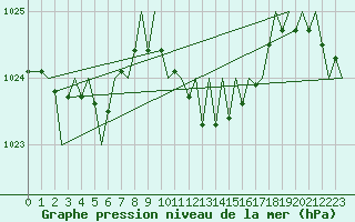 Courbe de la pression atmosphrique pour Zurich-Kloten