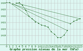 Courbe de la pression atmosphrique pour Weitra