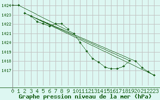 Courbe de la pression atmosphrique pour Tusimice