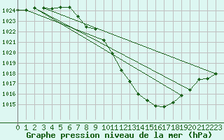 Courbe de la pression atmosphrique pour Payerne (Sw)