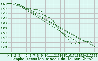 Courbe de la pression atmosphrique pour Bziers-Centre (34)