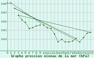 Courbe de la pression atmosphrique pour Saint-Vran (05)