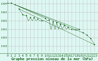 Courbe de la pression atmosphrique pour Luebeck-Blankensee