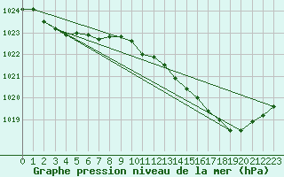 Courbe de la pression atmosphrique pour Quimperl (29)