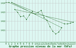 Courbe de la pression atmosphrique pour Saint-Michel-d