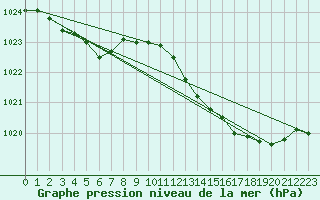 Courbe de la pression atmosphrique pour Cerisiers (89)