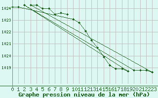 Courbe de la pression atmosphrique pour Brescia / Ghedi