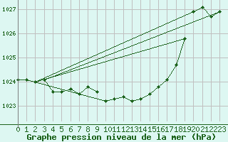 Courbe de la pression atmosphrique pour Mosen