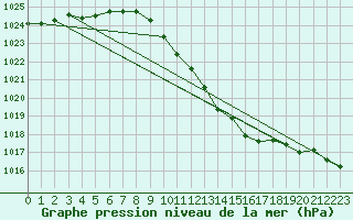 Courbe de la pression atmosphrique pour Ambrieu (01)