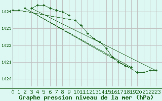 Courbe de la pression atmosphrique pour Hel