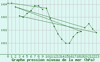 Courbe de la pression atmosphrique pour Harzgerode