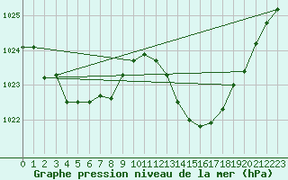 Courbe de la pression atmosphrique pour Bziers Cap d