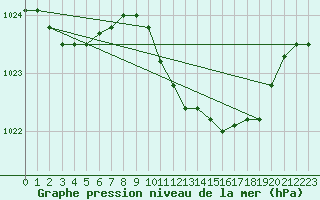 Courbe de la pression atmosphrique pour Yeovilton