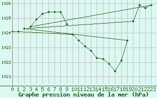 Courbe de la pression atmosphrique pour Reutte