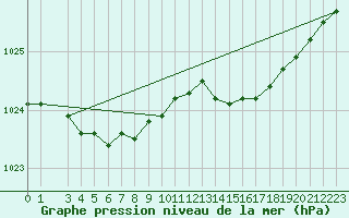 Courbe de la pression atmosphrique pour Sorkappoya