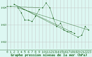 Courbe de la pression atmosphrique pour Montroy (17)
