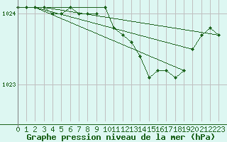 Courbe de la pression atmosphrique pour Svanberga