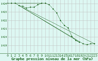 Courbe de la pression atmosphrique pour Gruissan (11)