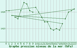 Courbe de la pression atmosphrique pour Charlwood