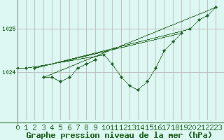 Courbe de la pression atmosphrique pour Genthin