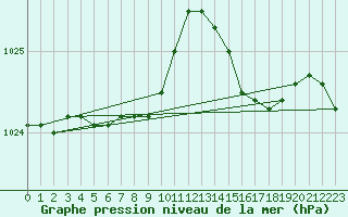 Courbe de la pression atmosphrique pour Dax (40)