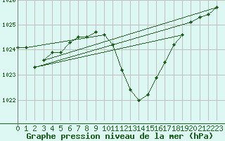 Courbe de la pression atmosphrique pour Kuemmersruck