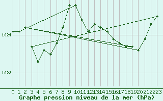 Courbe de la pression atmosphrique pour Valognes (50)