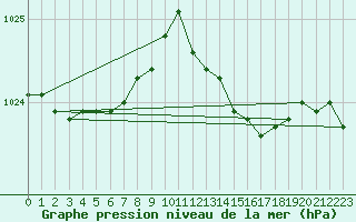 Courbe de la pression atmosphrique pour Sandillon (45)