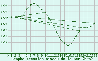 Courbe de la pression atmosphrique pour Guadalajara